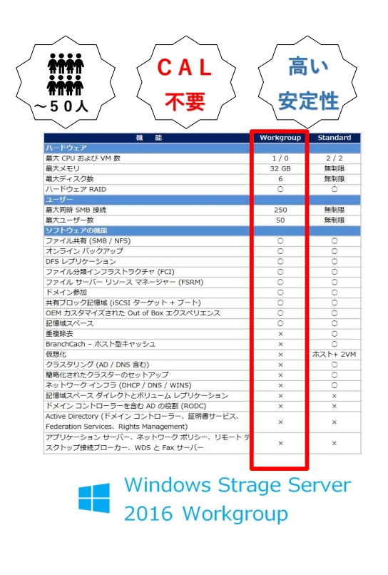 新品 Fujitsu PRIMERGY(プライマジー) TX1330 M4【E-2136 HDD3.5x8ベイ】450W 16GB 2TBx4 WSS2016 WG インストール